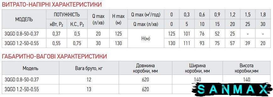 Насос для свердловин шнековий Koer 3QGD 0.8-50-0.37 (KP2646) KP2646 фото