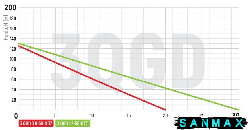 Насос для свердловин шнековий Koer 3QGD 0.8-50-0.37 (KP2646) KP2646 фото
