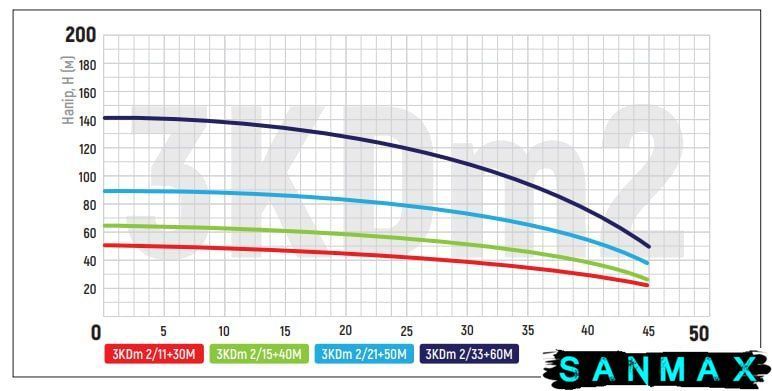 Насос для свердловин центробіжний Koer 3KDm 2/15+40М 1" (KP2870) KP2870 фото
