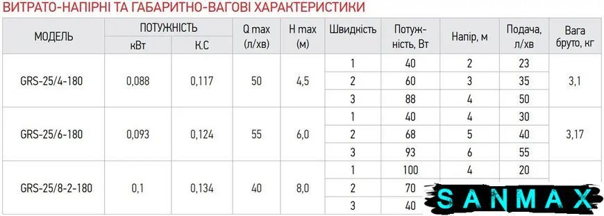 Насос Taifu GRS-25/6-180 циркуляційний з кабелем та гайками Н=6М, Q=3,6кбМ, P=93Вт (TF0079) TF0079 фото