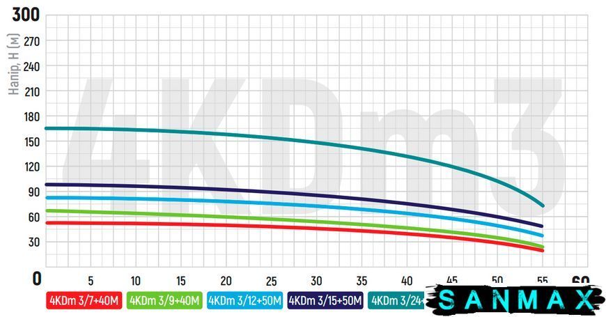 Насос для свердловин центробіжний Koer 4KDm 3/15+50М 1 1/4" (KP2876) KP2876 фото