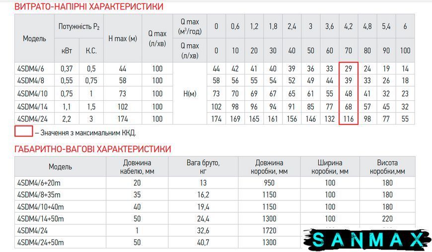 Насос для свердловин центробіжний Koer 3KDm 2/21+50М 1" (KP2871) KP2871 фото