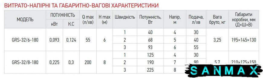 Насос Taifu GRS 32/8-180 циркуляційний з кабелем та гайками Н=8М, Q=10,8кбМ, P=225Вт (TF0048) TF0048 фото