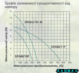 Насос Taifu GRS 65/11F циркуляційний фланцевий Н=11М, Q=45кбМ, P=1500 Вт, 380V (TF0052) TF0052 фото