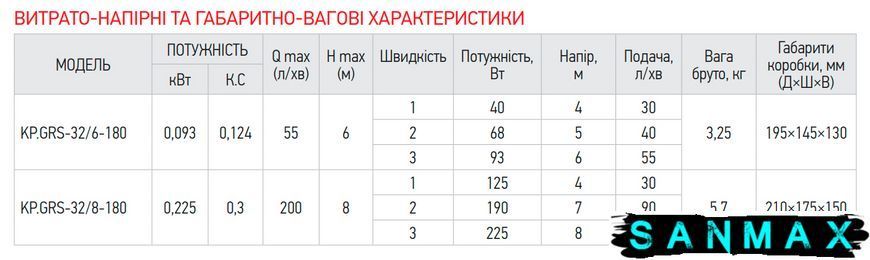 Насос циркуляційний Koer KP.GRS-32/6-180 (з гайками, кабелем та вилкою) (обмотка - мідь) (KP2899) KP2899 фото