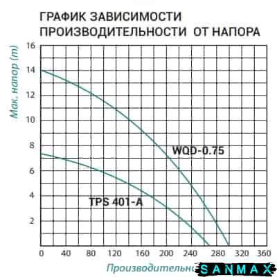 Насос дренажно-фекальний Taifu TPS 401A корпус чавун Н=7,5М, Q=16кбМ, P=400 Вт, 2" (TF3320) TF3320 фото