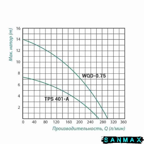 Насос дренажно-фекальний, Taifu WQD 5 -15 -0,75A корпус чавун Н=14М, Q=18кбМ, P=750 Вт, 2" (TF0045) TF0045 фото