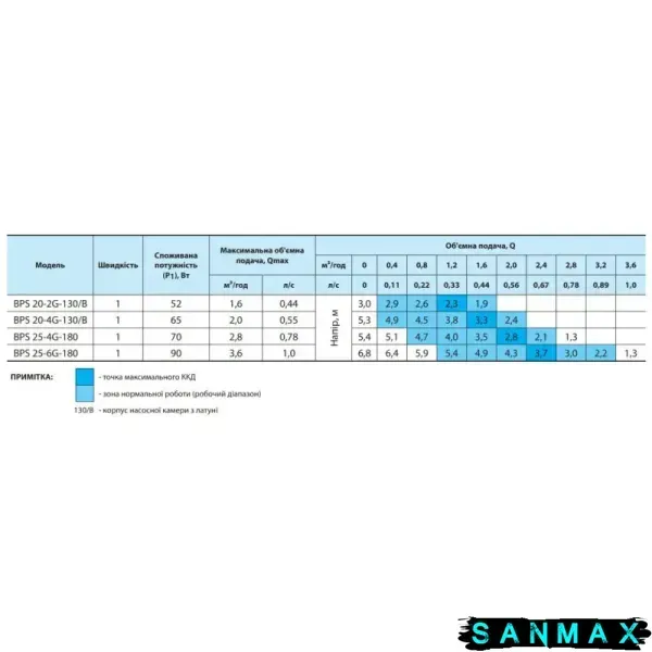Насос NPO BPS25-4G-180 циркуляційний з кабелем та гайками (4123NP79) 4123NP79 фото