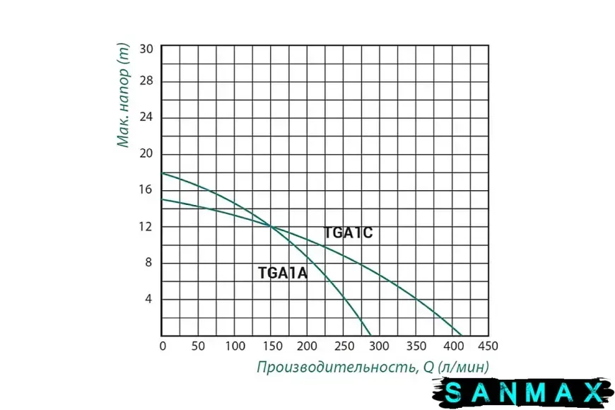 Насос поверхневий відцентровий Taifu TGA1C Н=15М, Q=27кбМ, P=750 Вт, 2"x2" (TF3312) TF3312 фото