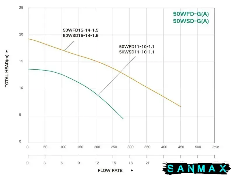 Насос фекальний Taifu 50WSD11-10-1,1GA, корпус нержавіюча сталь Н=15М, Q=17кбМ, P=1100 Вт, 2" (TF3348) TF3348 фото