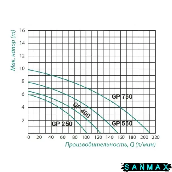 Насос дренажний для чистої води Taifu GP-400, корпус пластик Н = 6,5 М, Q = 7,5 кбМ, P = 400 Вт (TF3321) TF3321 фото