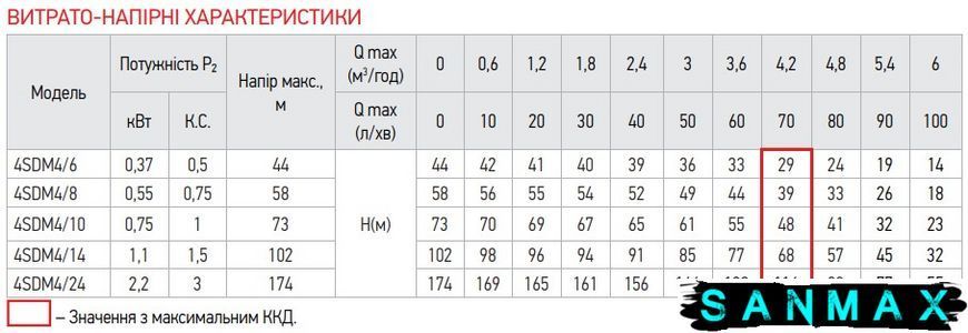 Насос для свердловин центробіжний Koer 4SDM 4/8 + 35M + пульт (KP2642) KP2642 фото