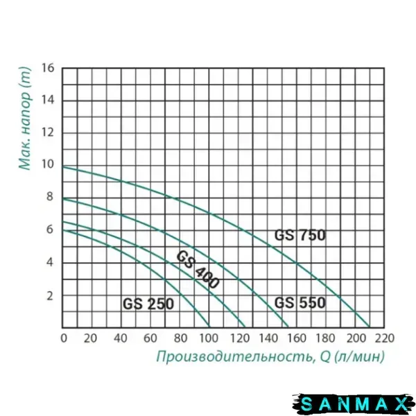 Насос дренажний Taifu GS-550 для брудної води, корпус пластик Н=8М, Q=9,3кбМ, P=550 Вт (TF0058) TF0058 фото