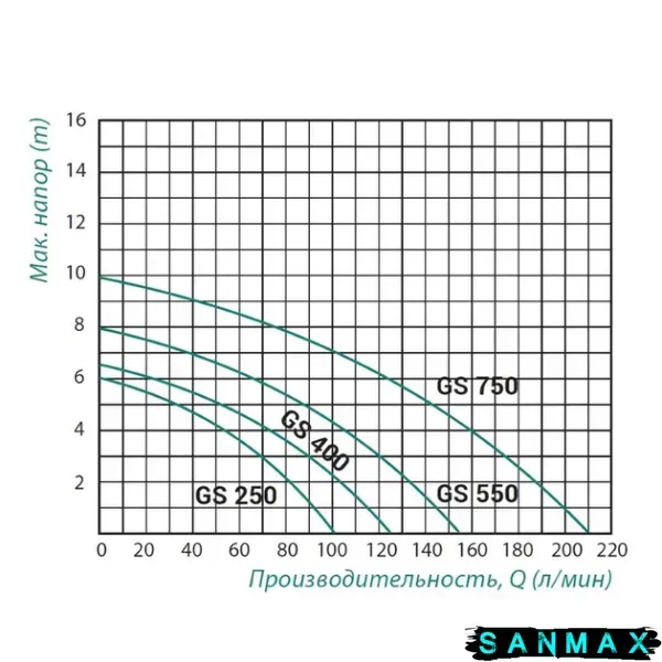 Насос дренажний для брудної води Taifu GS-750, корпус пластик Н=10М, Q=13кбМ, P=750 Вт (TF3323) TF3323 фото