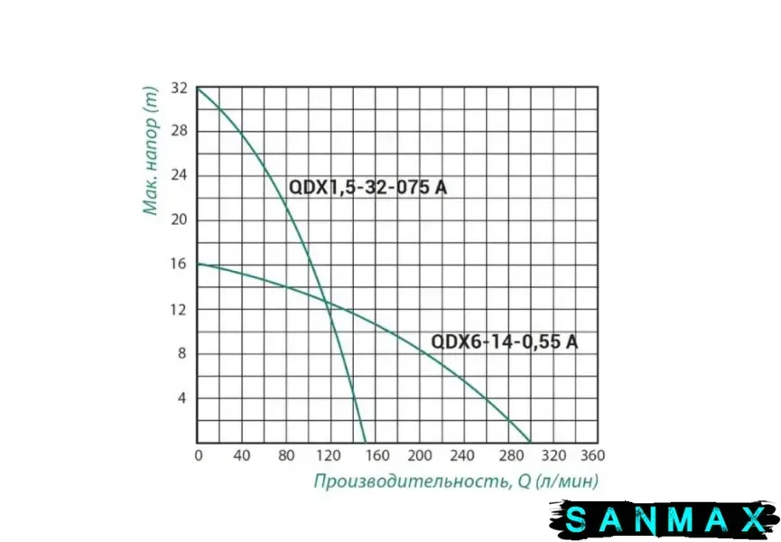 Насос дренажний Taifu QDX1.5-32-0.75A Н=33М, Q=9 кбМ, P=750 Вт, 1" (TF0033) TF0033 фото
