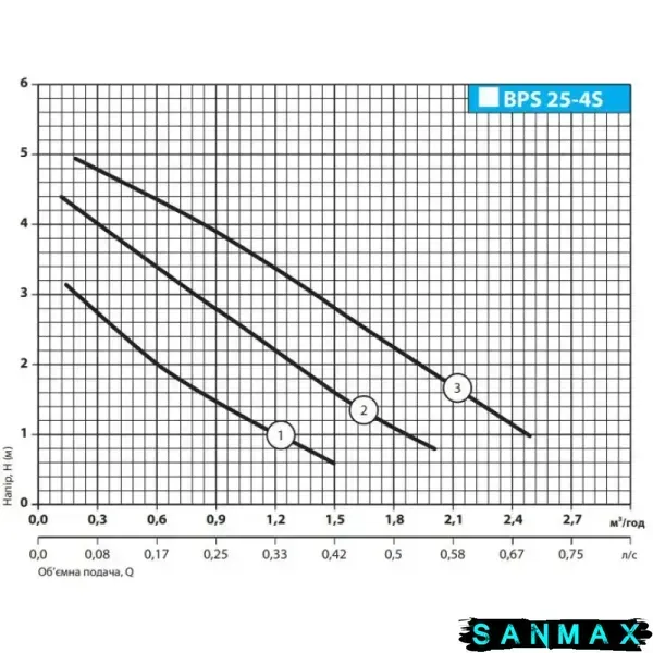Насос NPO BPS25-4S-130 циркуляційний з кабелем та гайками (2510NP79) 2510NP79 фото