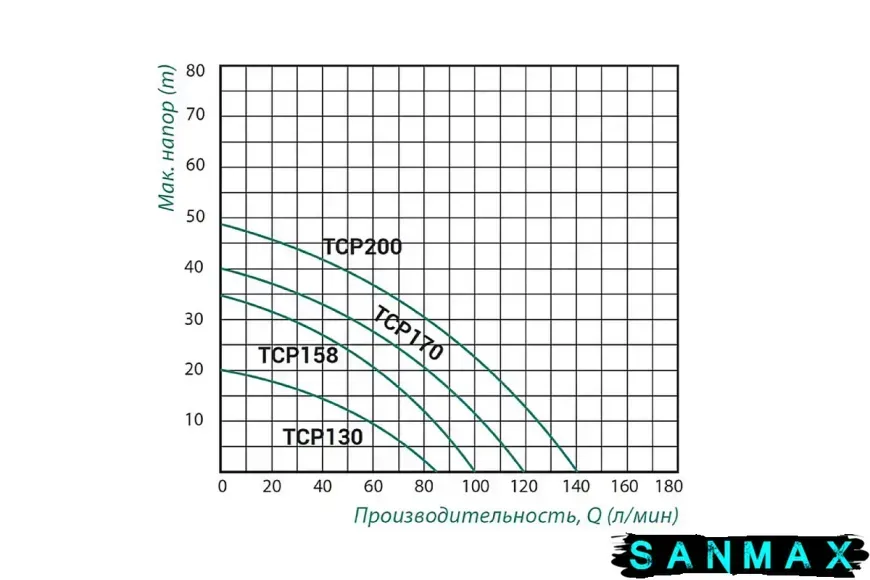 Насос поверхневий відцентровий Taifu TCP-200 Н=45М, Q=7,8кбМ, P=1500 Вт, 1x1 (TF0063) TF0063 фото