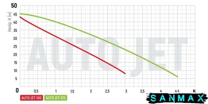 Насосна станція Koer auto JET-100 (пятернік) (KP2668) KP2668 фото