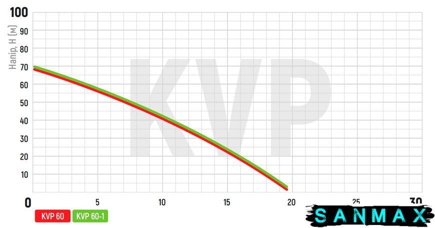 Насос вібраційний одноклапанний верхній забір Koer KVP 60 (обмотка-мідь) (KP2896) KP2896 фото